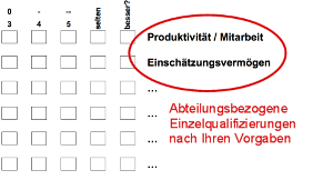 Abteilungsbezogene Einzelqualifizierungen